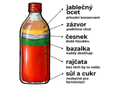 Fermentovaná rajčatová omáčka bazalka 347ml FERMATO